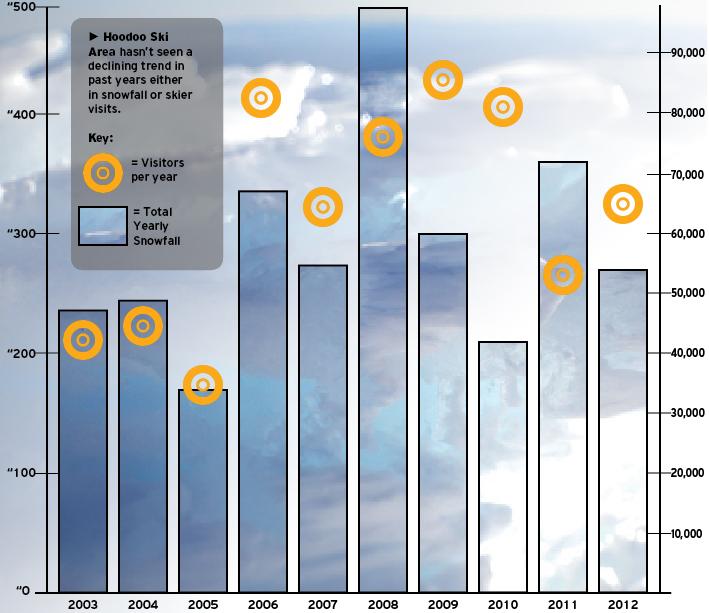 Hoodoo ski area hasn't seen a declining trend in the past years in either snowfall or skier visits.