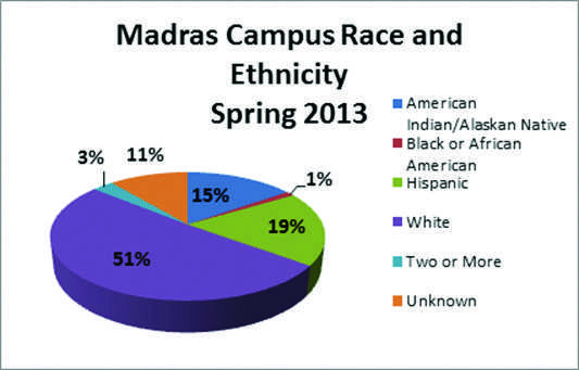 Madras Pie chart