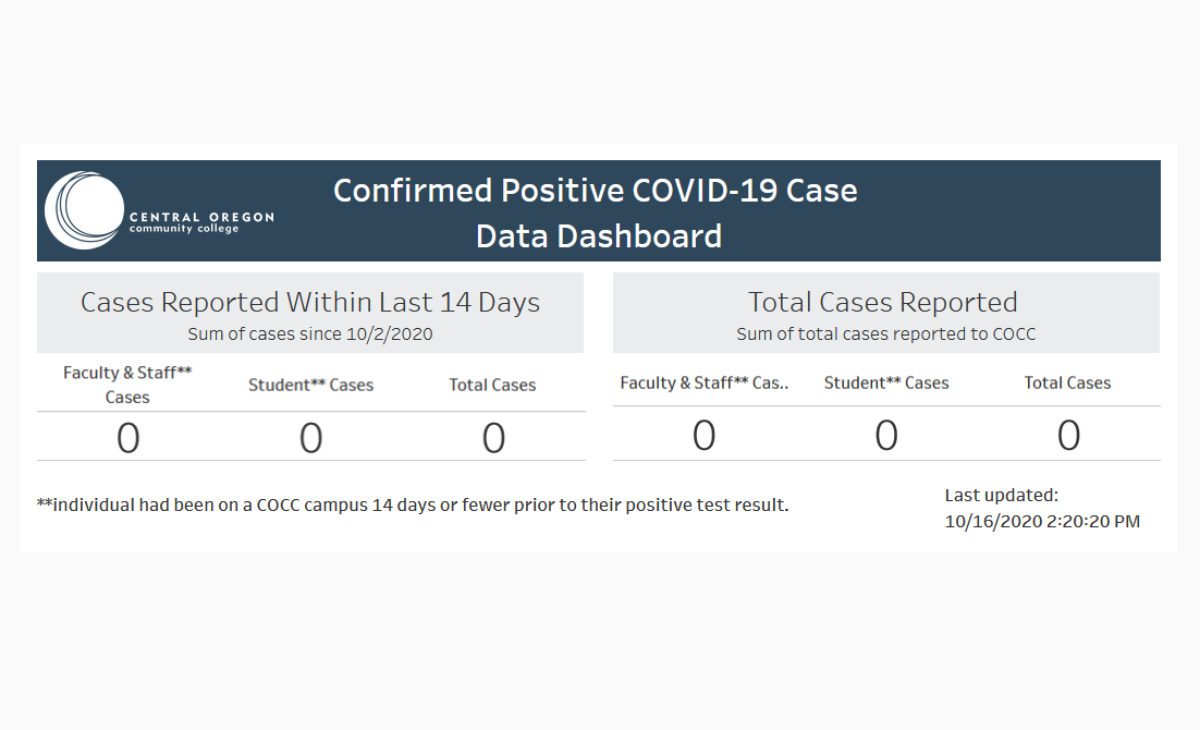 COCCs COVID-19 data dashboard, which tracks active and total coronavirus cases.